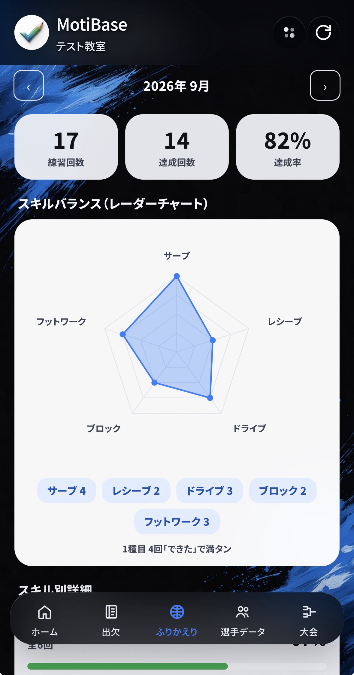 ふりかえり分析画面（スキルバランス レーダーチャート）
